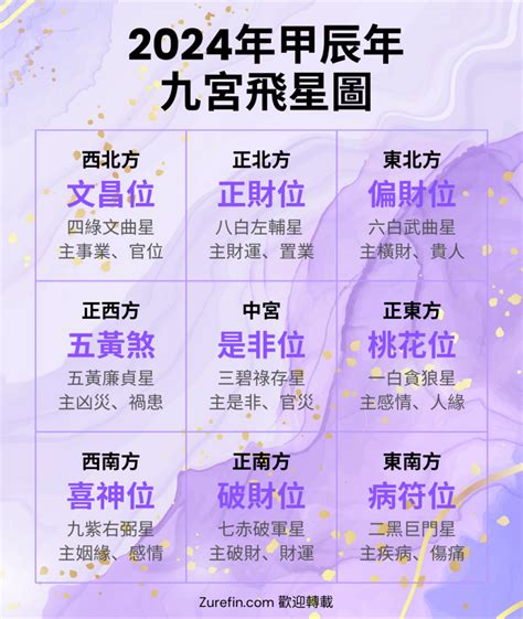 2024方位吉凶|【2024年九宮飛星圖＋風水擺位】